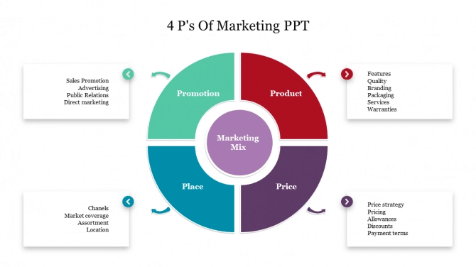 4Ps of marketing