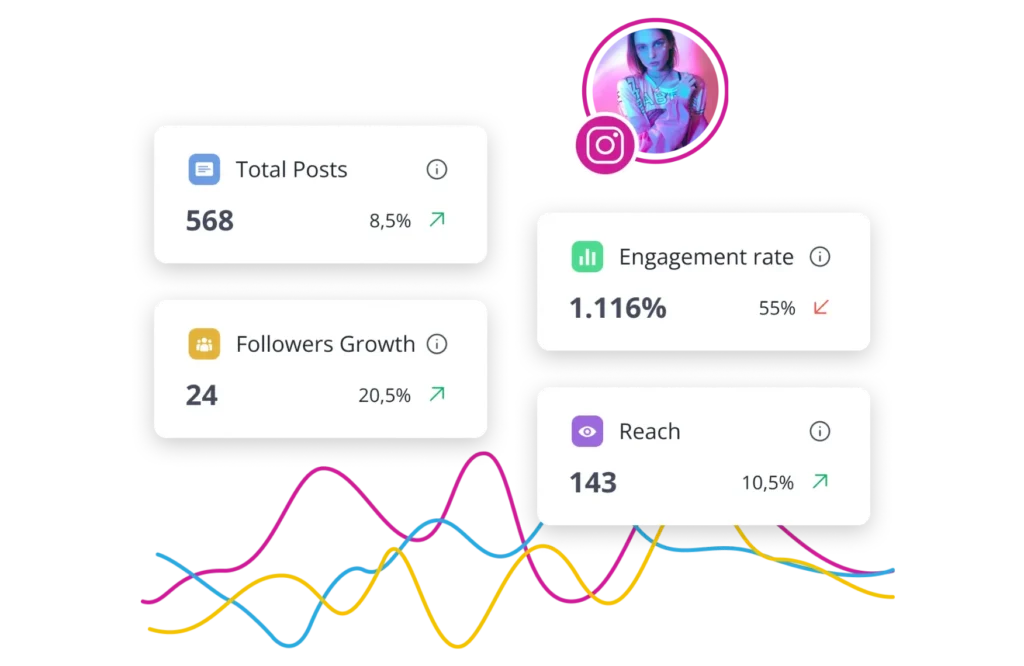 SocialBee's analytics for total posts, follower growth, engagement rate, and reach.